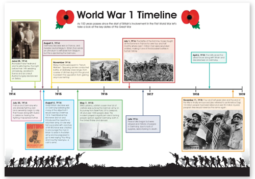 world war 1 timeline
